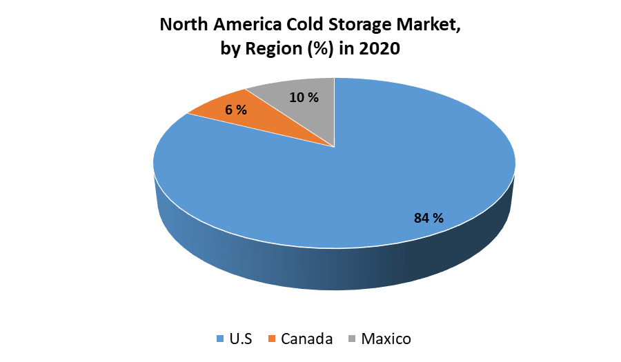 North America Cold Storage Market 4