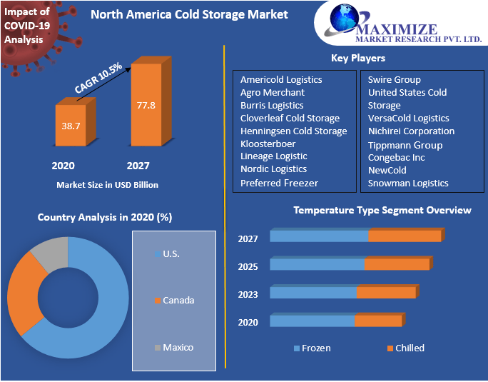 North America Cold Storage Market
