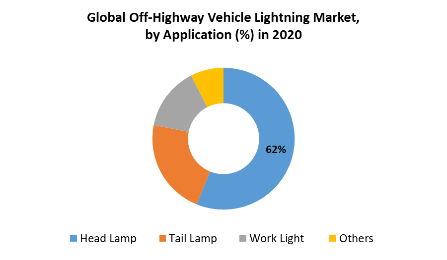 Off-Highway Vehicle Lighting Market by Application