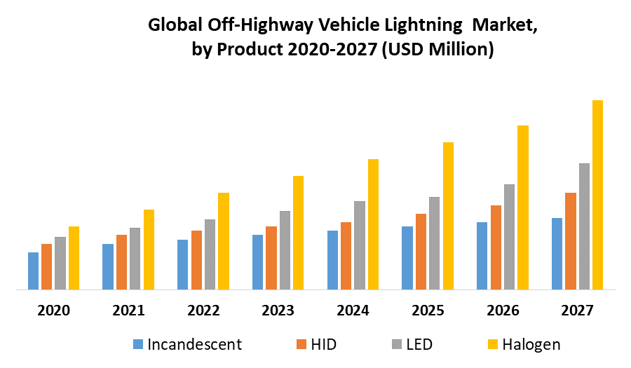 Off-Highway Vehicle Lighting Market by Product