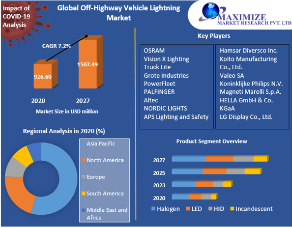 Off-Highway Vehicle Lighting Market