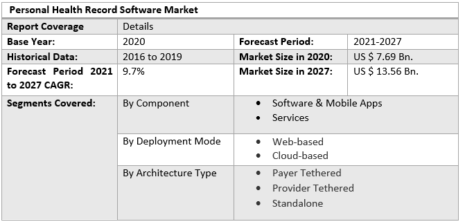 Personal Health Record Software Market by Scope