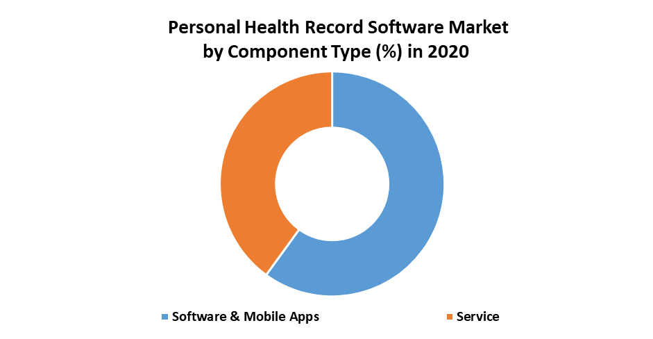 Personal Health Record Software Market by component