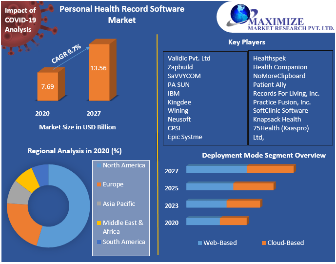 Personal Health Record Software Market