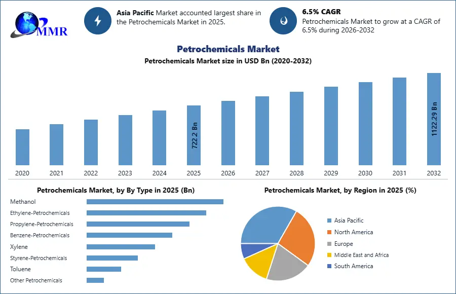 Petrochemicals Market