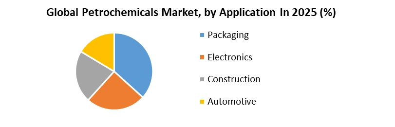 Petrochemicals Market by Application