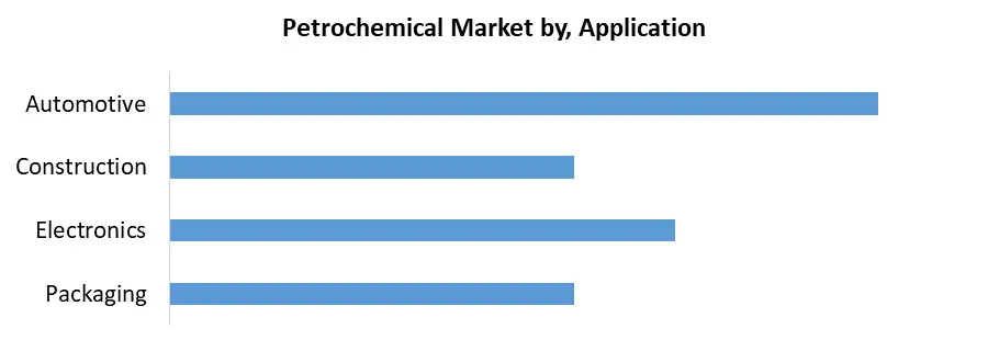 Petrochemicals Market2