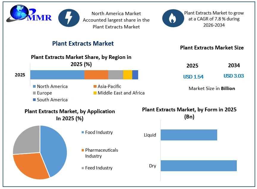 Plant Extracts Market Growth (1)