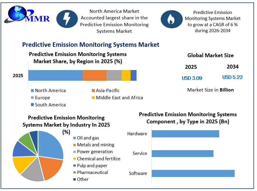 Predictive Emission Monitoring Systems Market Growth