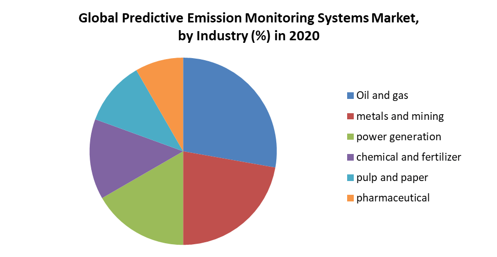 Predictive Emission Monitoring Systems Market by Industry