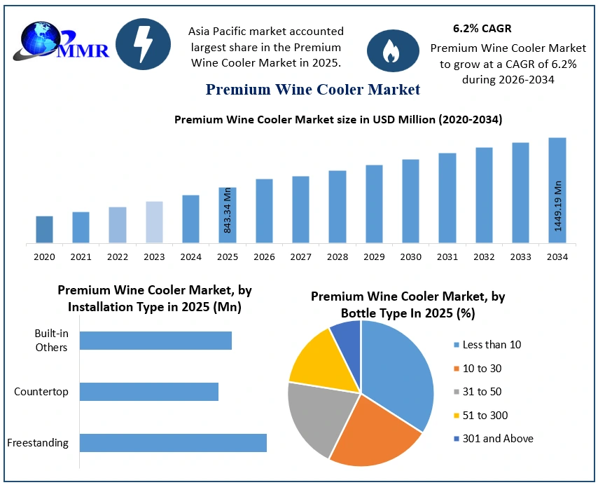 Premium Wine Cooler Market Growth