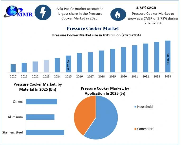 Pressure Cooker Market Growth