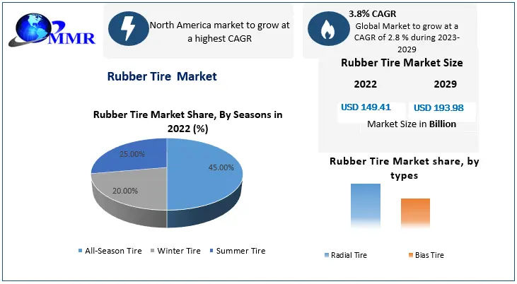 Rubber Tire Market - Industry Analysis and Forecast (2023-2029)