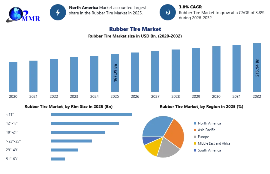 Rubber Tire Market