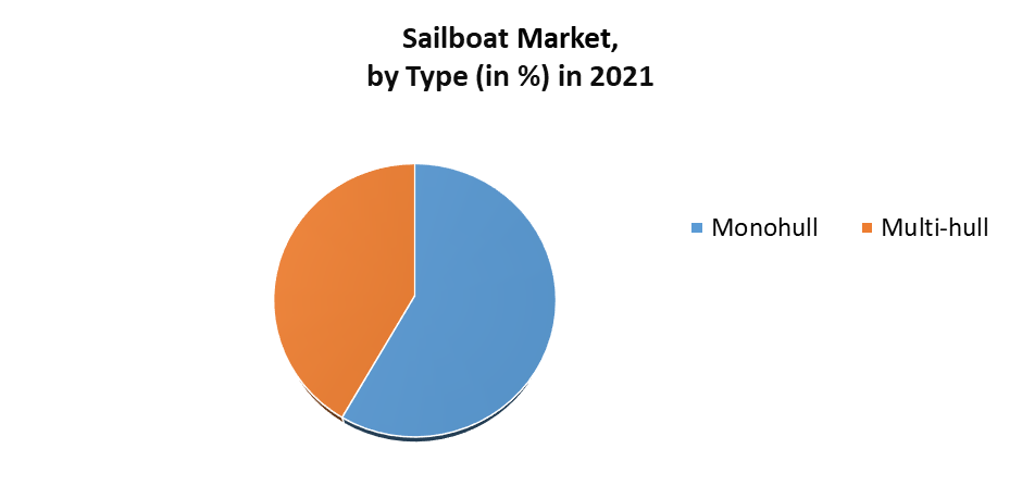 used sailboat market forecast