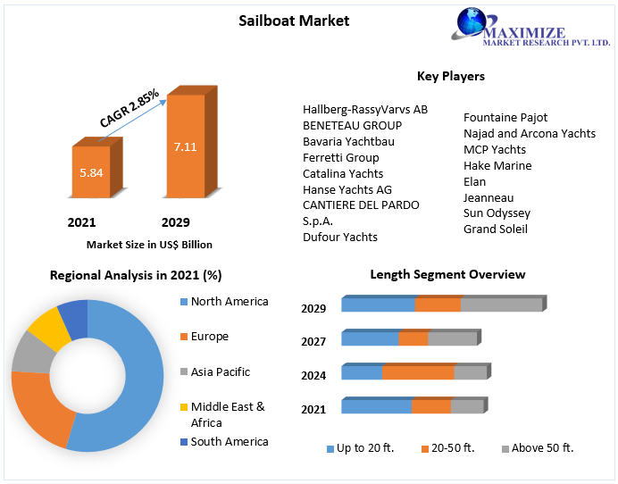 Sailboat Market: Global Industry Analysis and Forecast (2021-2029)