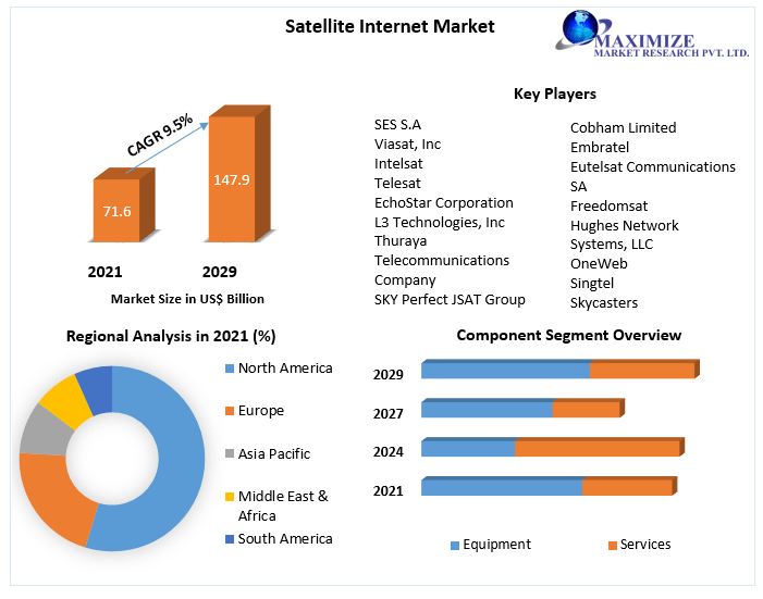 Satellite Internet Market: Global Industry Analysis And Forecast