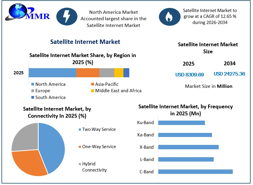 Satellite Internet Market Growth