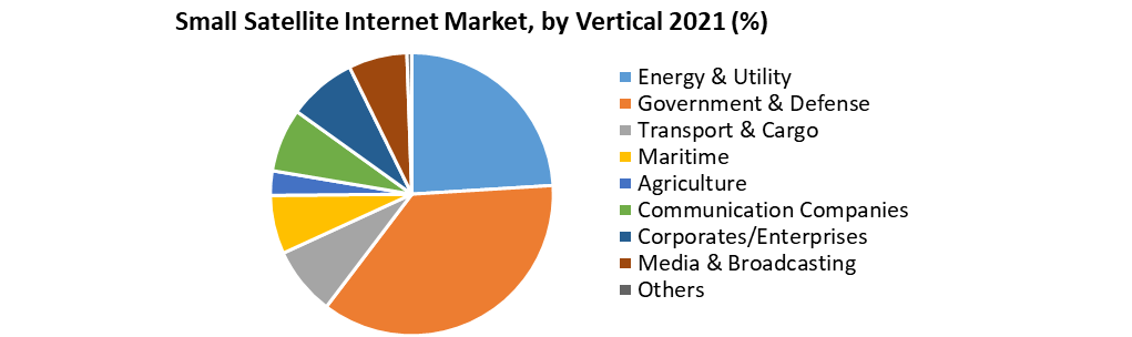 Small Satellite Internet Market