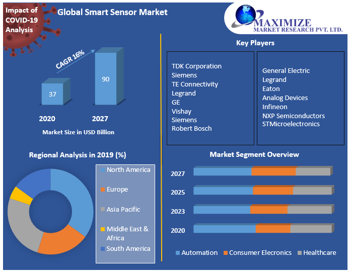 Smart Sensor Market: Global Industry Analysis and Forecast 2027.
