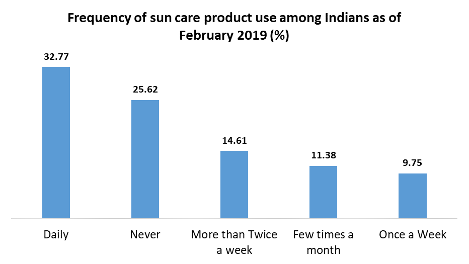 Sun Care Products Market Size, Share & Trends Analysis Report 2027