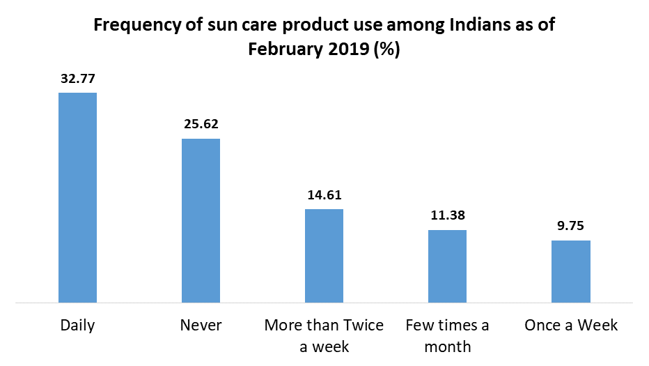 Sun Care Products Market 1