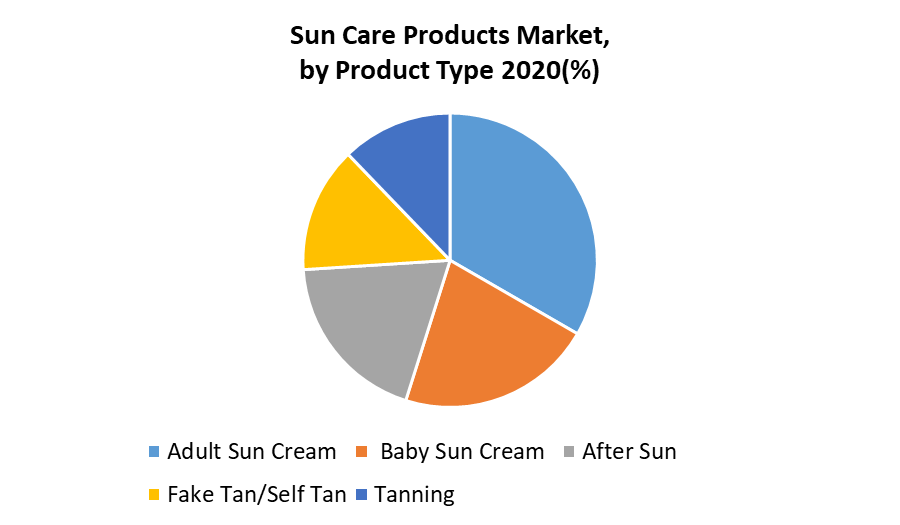 Sun Care Products Market 2