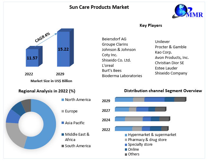 Sun Care Products Market: Global Industry Analysis and Forecast 2029