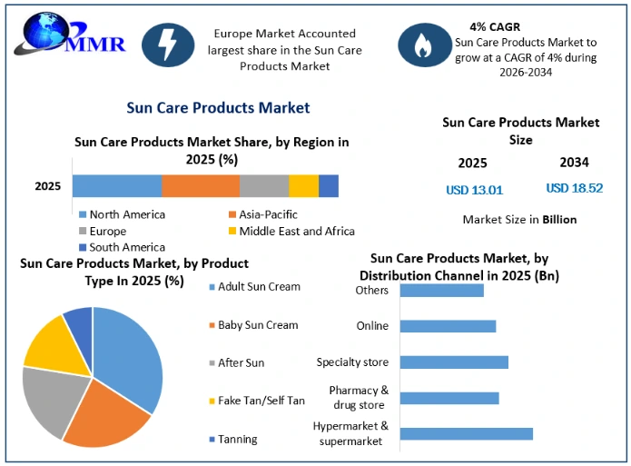 Sun Care Products Market Growth