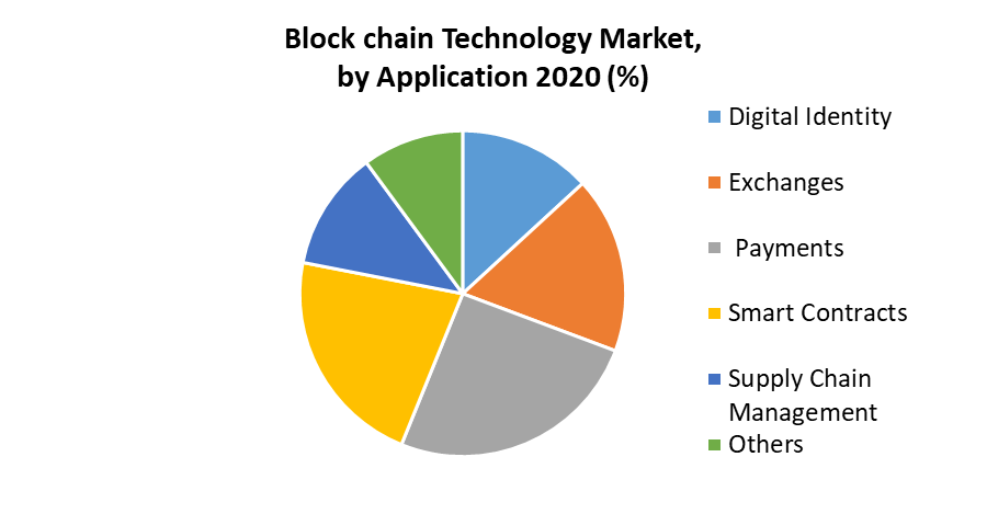 Block chain Technology Market