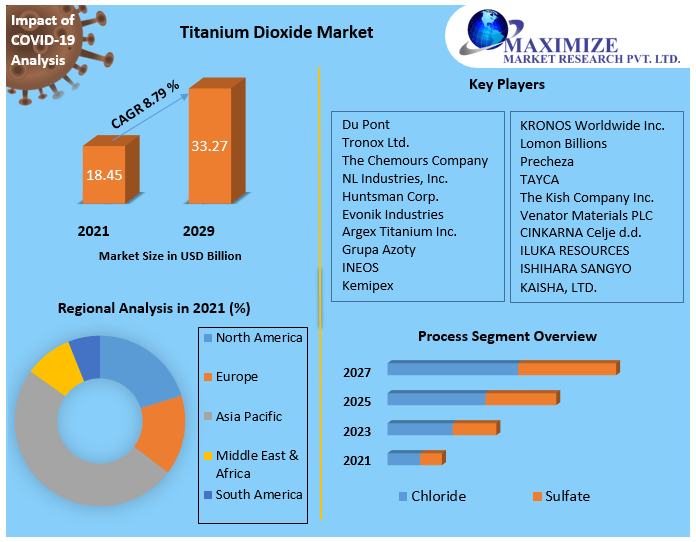Titanium Dioxide Market