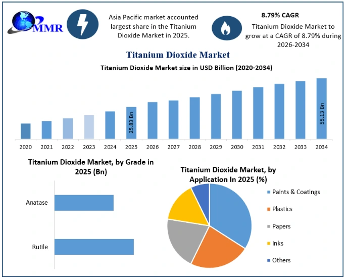 Titanium Dioxide Market Growth