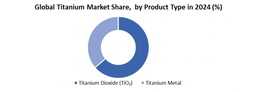 Titanium Market by Product Type