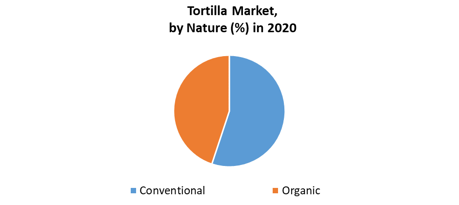 Tortilla Market 2