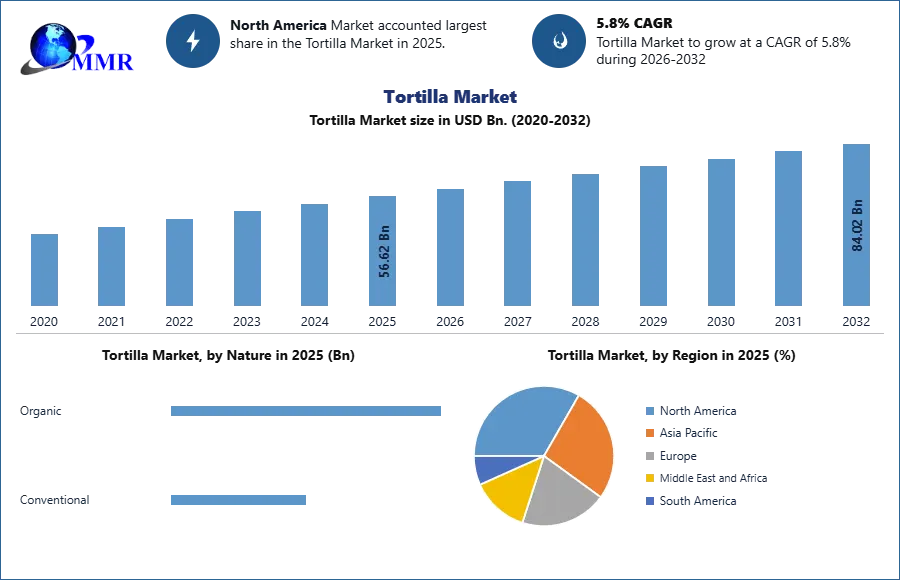 Tortilla Market Trend and Forecast