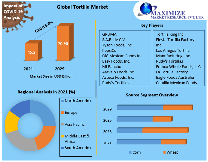 Tortilla Market: Global Industry Analysis And Forecast (2022-2029)