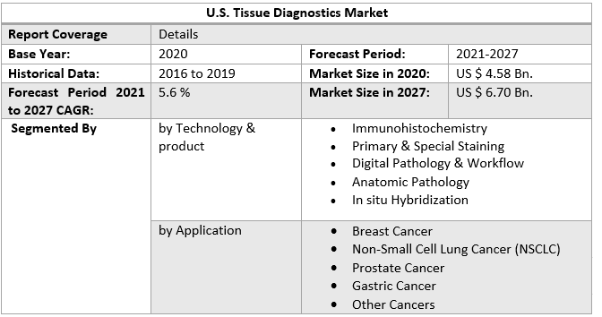 U.S. Tissue Diagnostics Market by Scope