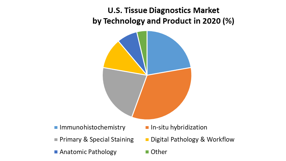 U.S. Tissue Diagnostics Market by Technology