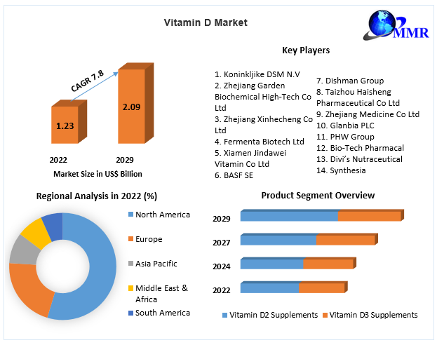 Vitamin-D-Market