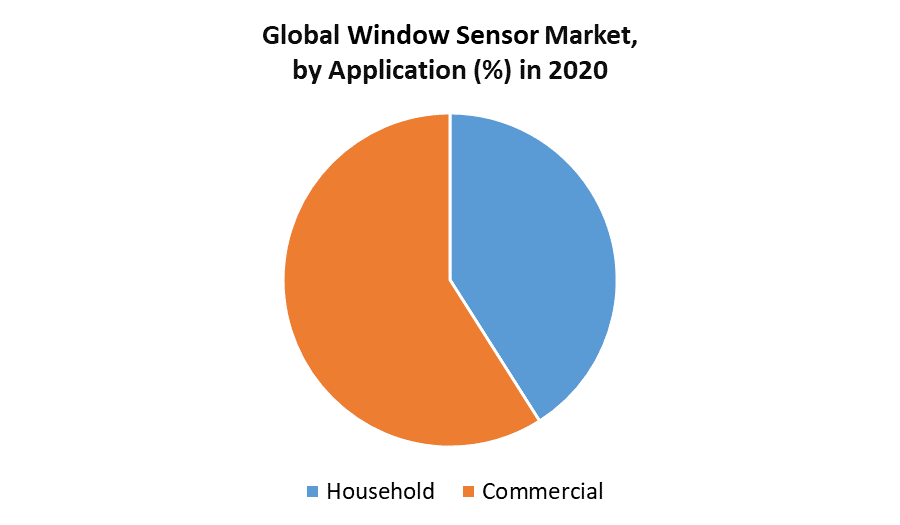 Global Window Sensor Market