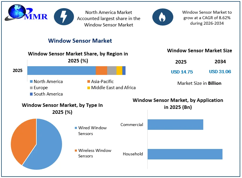 Window Sensor Market size