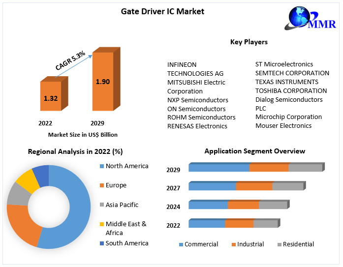 Gate Driver IC Market