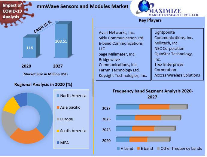 mmWave Sensors and Modules Market: Global Industry Outlook 2027 & Key Trends