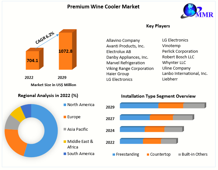 Premium Wine Cooler Market