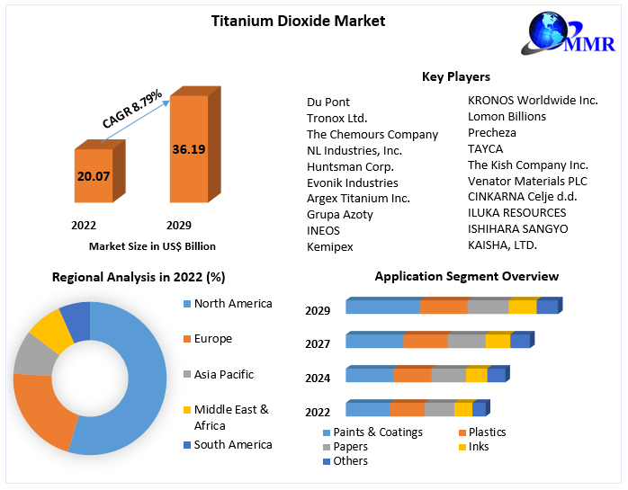 Titanium Dioxide Market