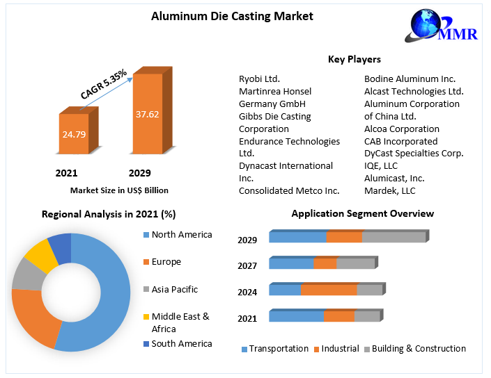 Aluminum Die Casting Market