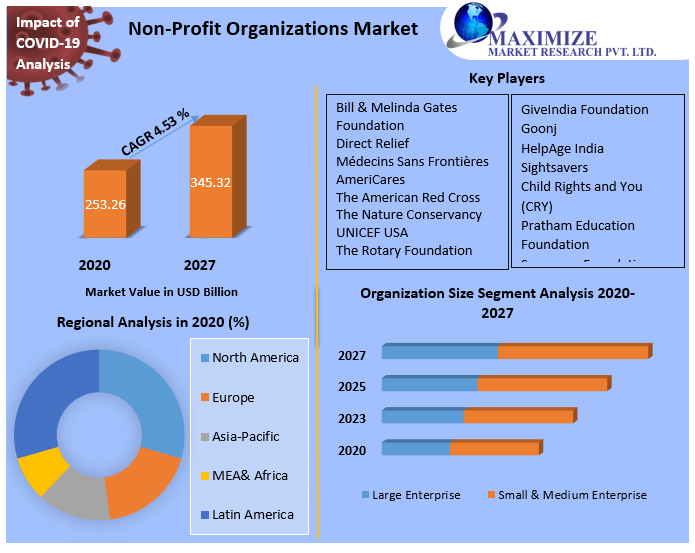 Nonprofit Organizations Market