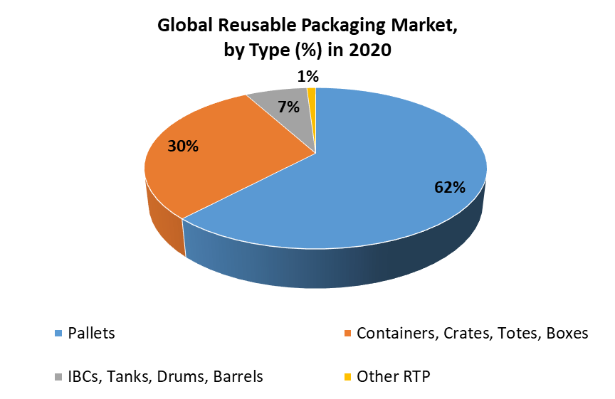 Reusable Packaging Market Global Industry Analysis Forecast 2027