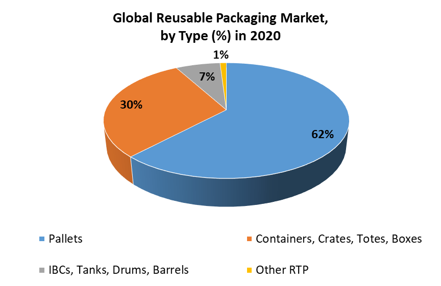 Reusable Packaging Market