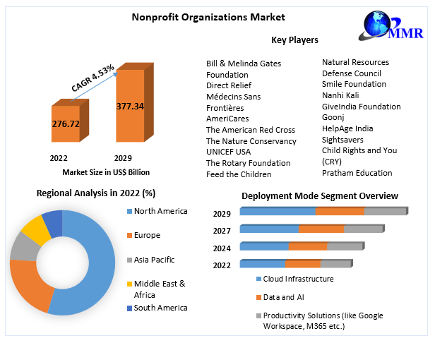 Nonprofit Organizations Market